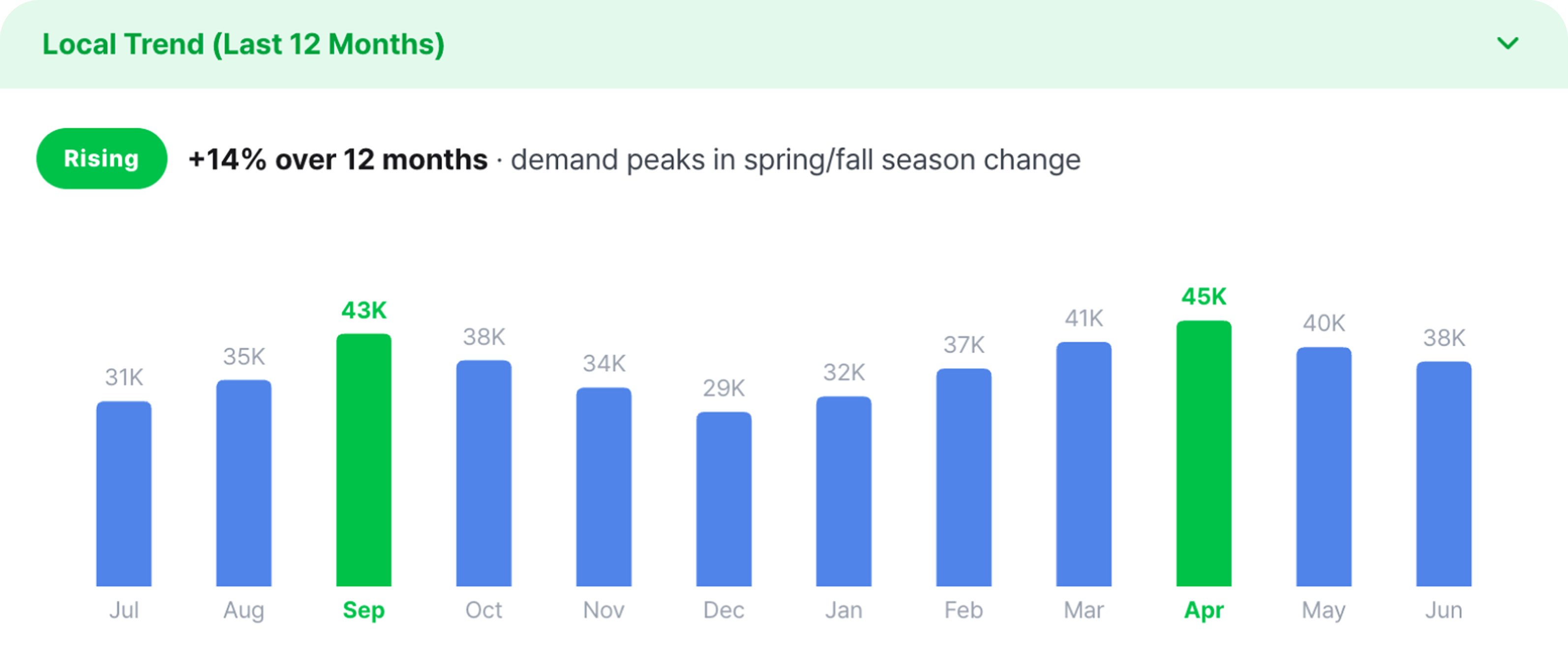 Local trend, last 12 months — +14%, demand peaks in spring and fall season changes