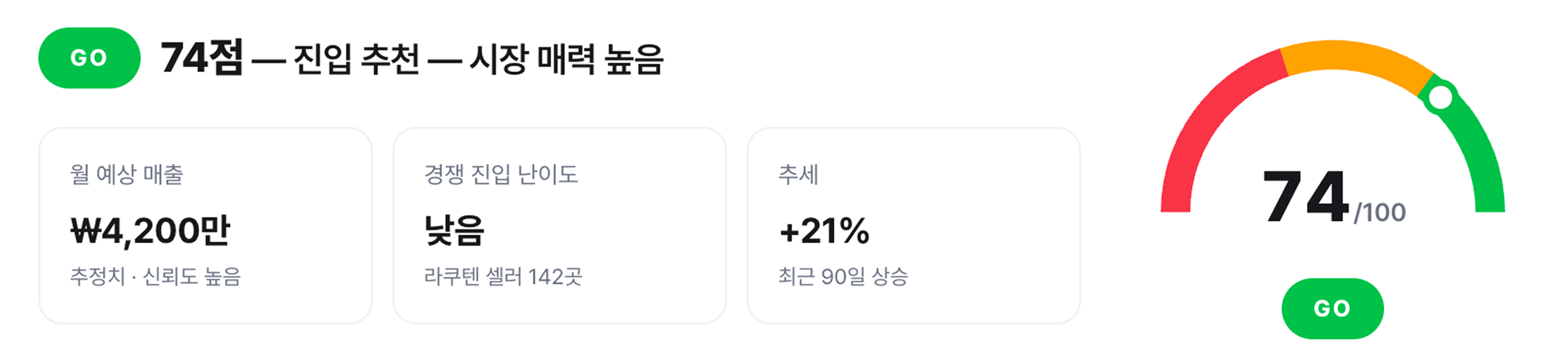 종합 결과 — 74점, 진입 추천, 시장 매력 높음