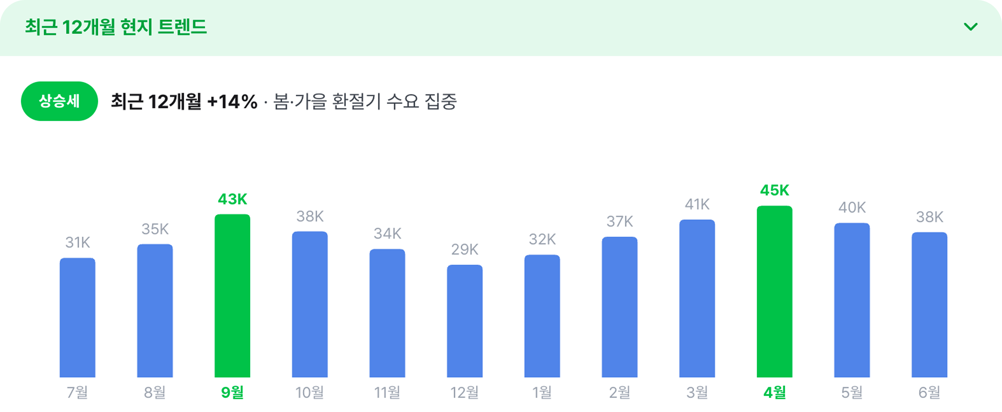 최근 12개월 현지 트렌드 — +14%, 봄·가을 환절기 수요 집중