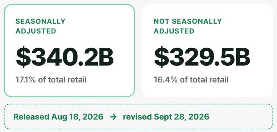 Two figures for the same quarter: $340.2B seasonally adjusted (17.1% of total retail) and $329.5B not seasonally adjusted (16.4%), released Aug 18, 2026 and revised Sept 28, 2026.