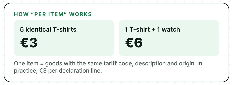 How the EU €3 duty per item works: five identical T-shirts pay €3, one T-shirt and one watch pay €6, because one item means goods with the same tariff code, description, and origin.