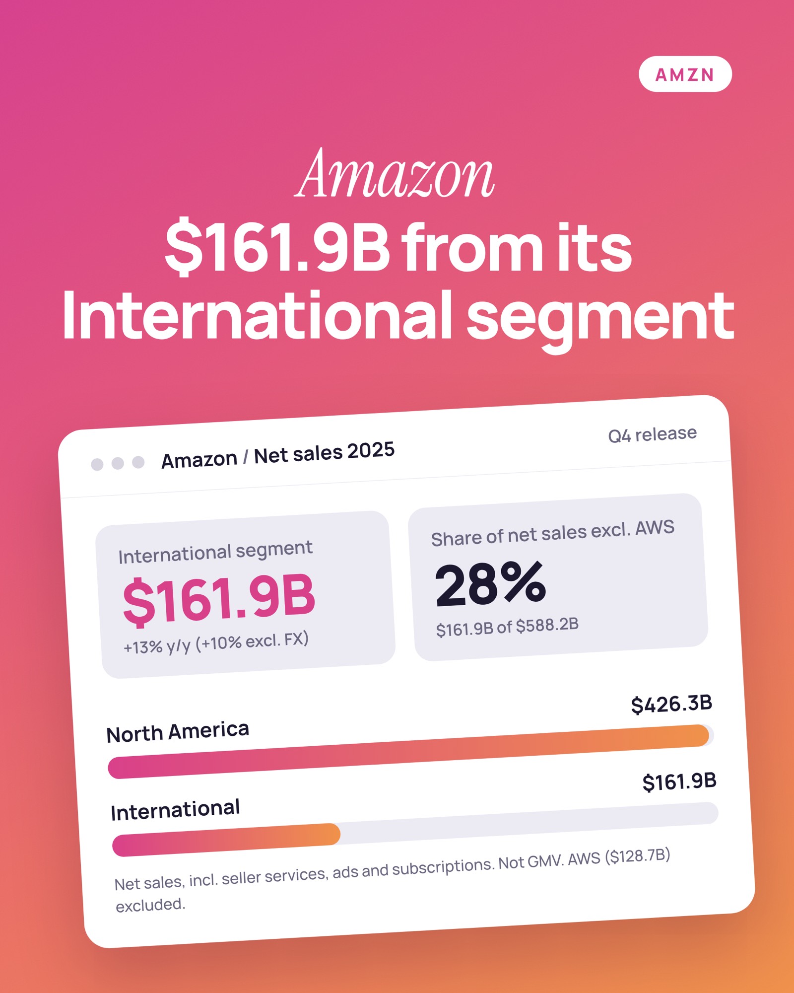 Amazon: $161.9B from its International segment, up 13% year over year (10% excluding FX). That is 28% of net sales excluding AWS, $161.9B of $588.2B. North America $426.3B, International $161.9B. Net sales, including seller services, ads, and subscriptions, not GMV.
