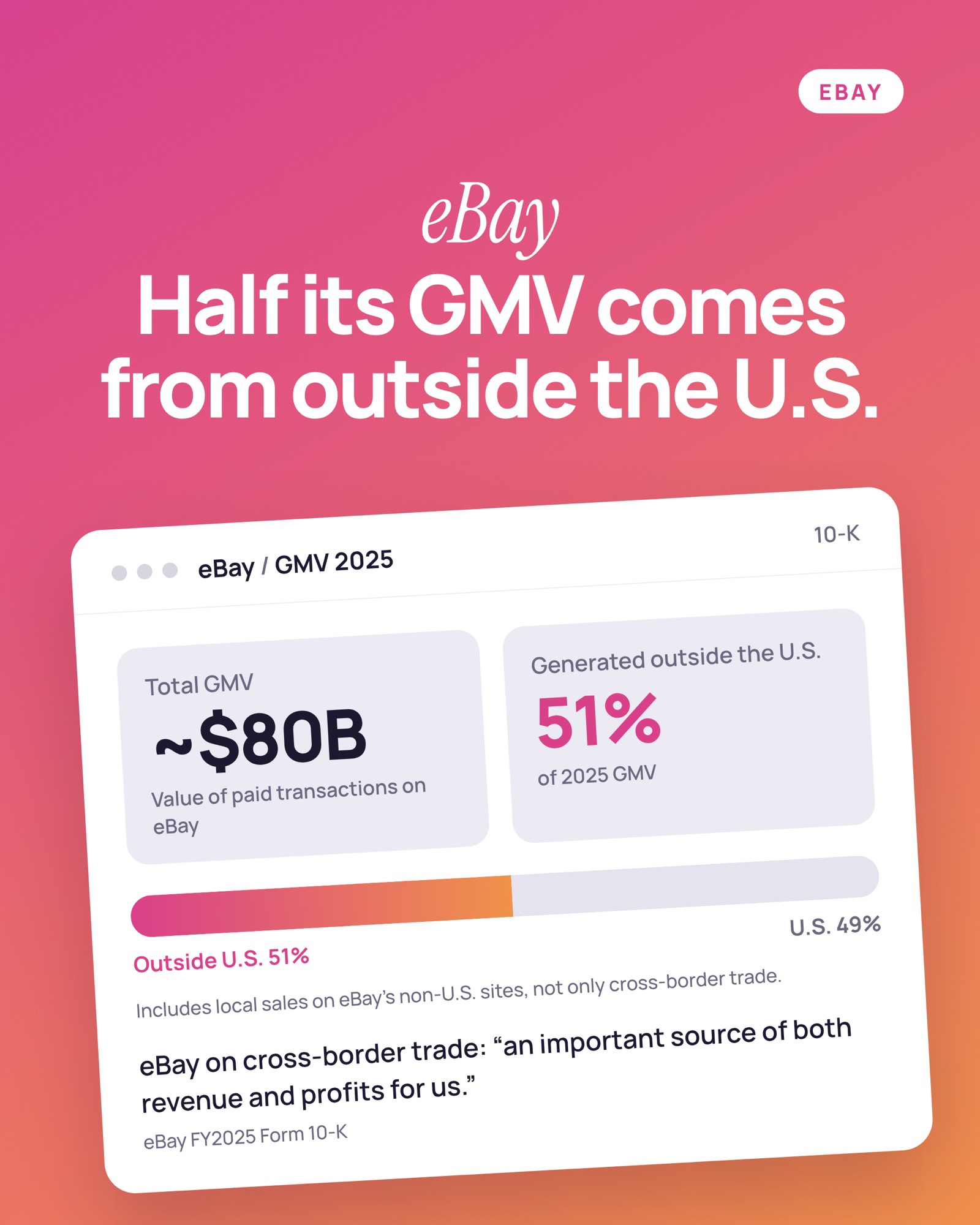 eBay: half its GMV comes from outside the U.S. Total GMV about $80B, the value of paid transactions on eBay. 51% of 2025 GMV was generated outside the U.S., 49% in the U.S. Includes local sales on eBay's non-U.S. sites, not only cross-border trade. Source: eBay FY2025 Form 10-K.