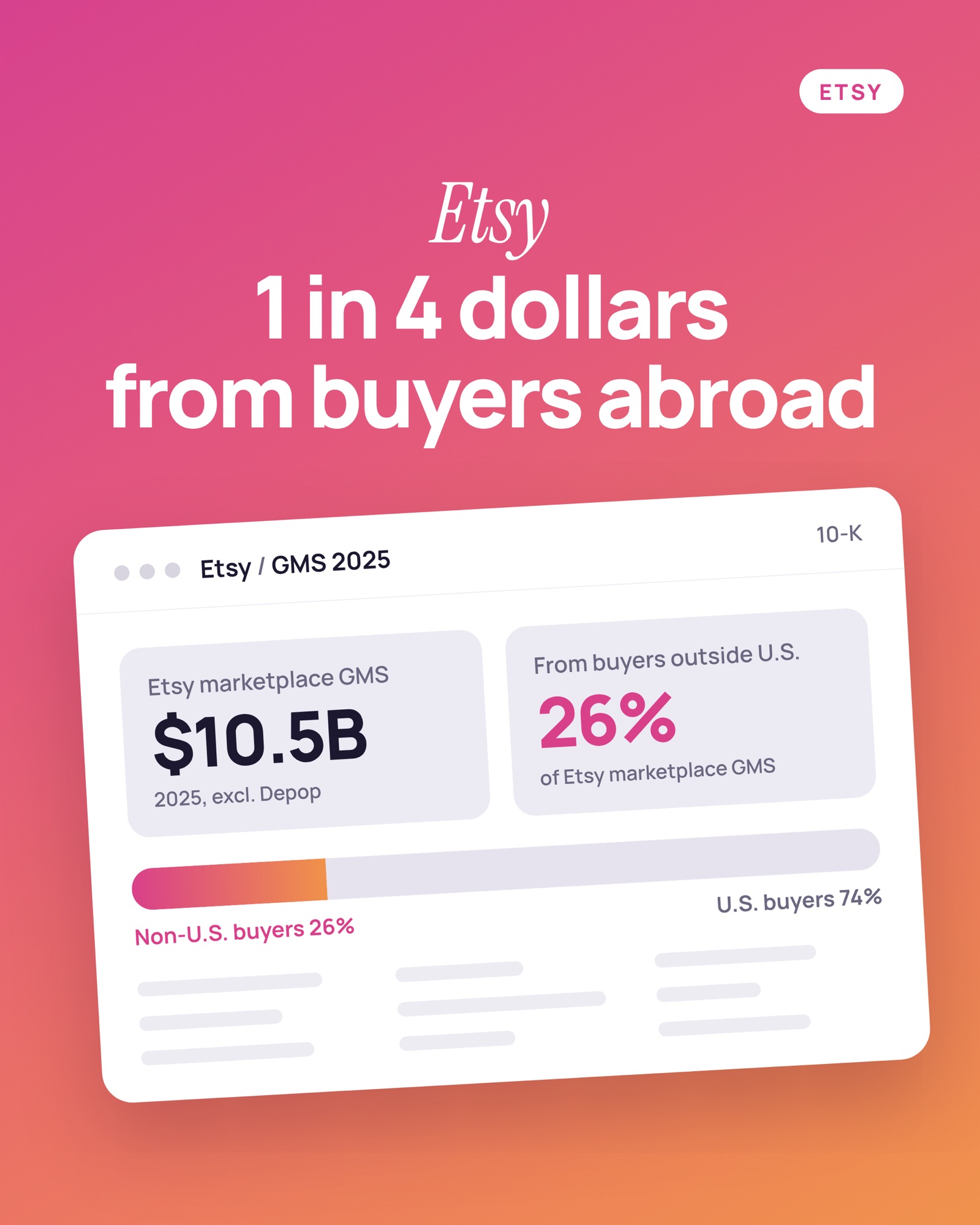 Etsy: 1 in 4 dollars from buyers abroad. Etsy marketplace GMS $10.5B in 2025, excluding Depop. 26% of Etsy marketplace GMS came from buyers outside the U.S., 74% from U.S. buyers.