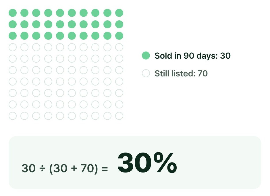 A grid of 100 dots with 30 filled: 30 sold in 90 days and 70 still listed, so 30 ÷ (30 + 70) = 30%.
