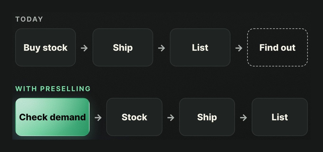 Today: buy stock, ship, list, then find out. With PreSelling: check demand first, then stock, ship, and list.