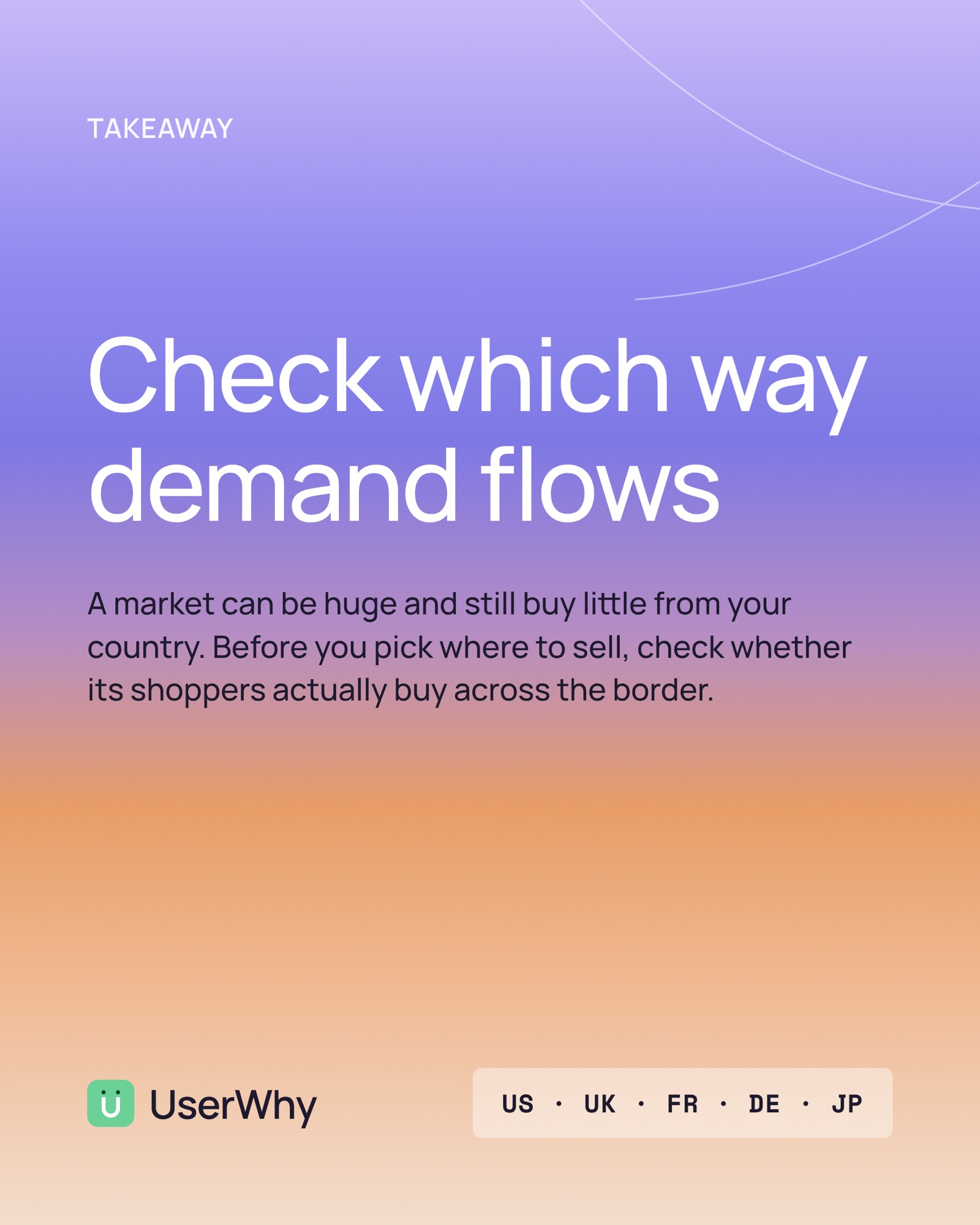 Takeaway: Check which way demand flows. A market can be huge and still buy little from your country. Before you pick where to sell, check whether its shoppers actually buy across the border. Markets: US, UK, FR, DE, JP.