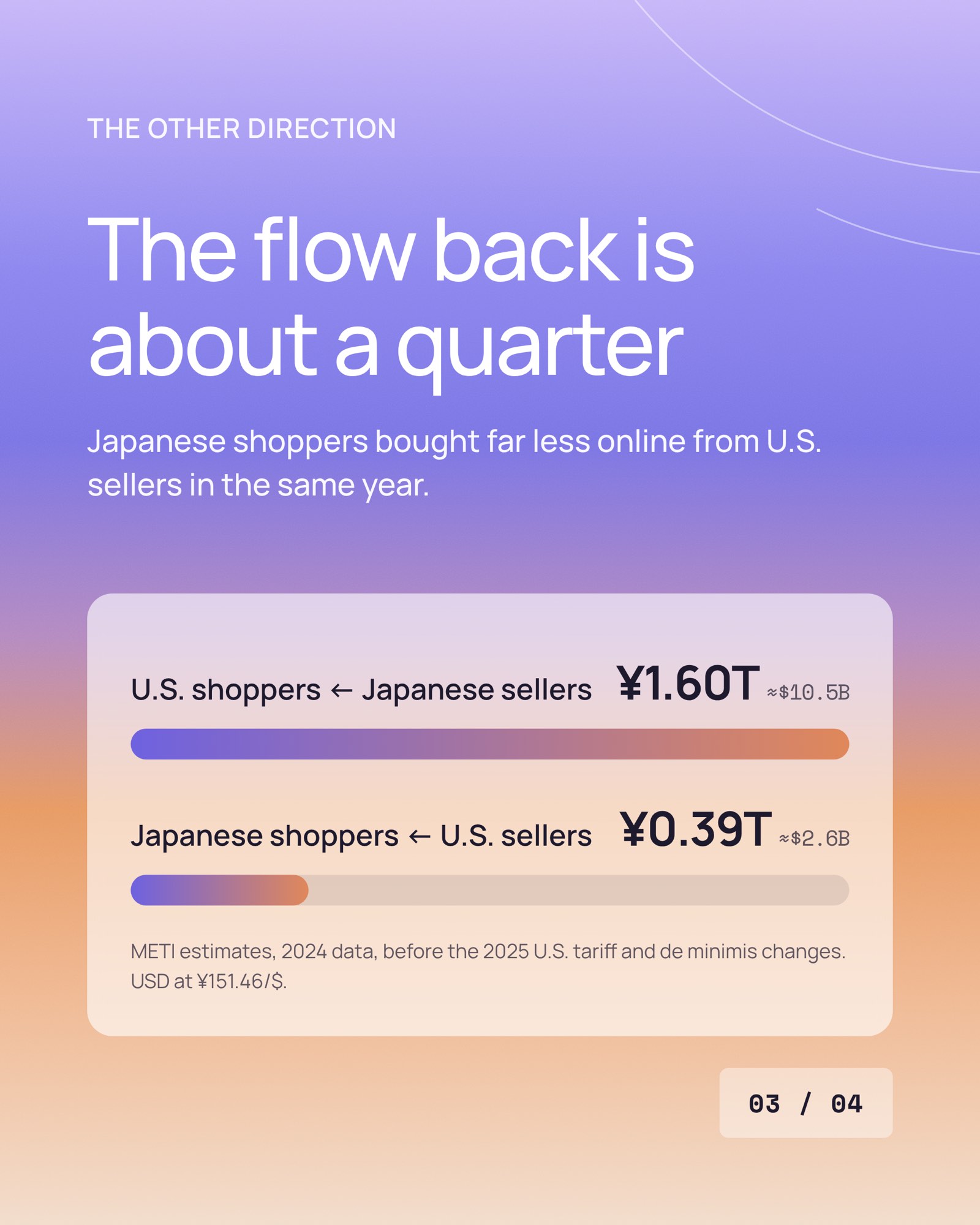 The flow back is about a quarter. U.S. shoppers buying from Japanese sellers: ¥1.60T, about $10.5B. Japanese shoppers buying from U.S. sellers: ¥0.39T, about $2.6B. METI estimates for 2024, before the 2025 U.S. tariff and de minimis changes.