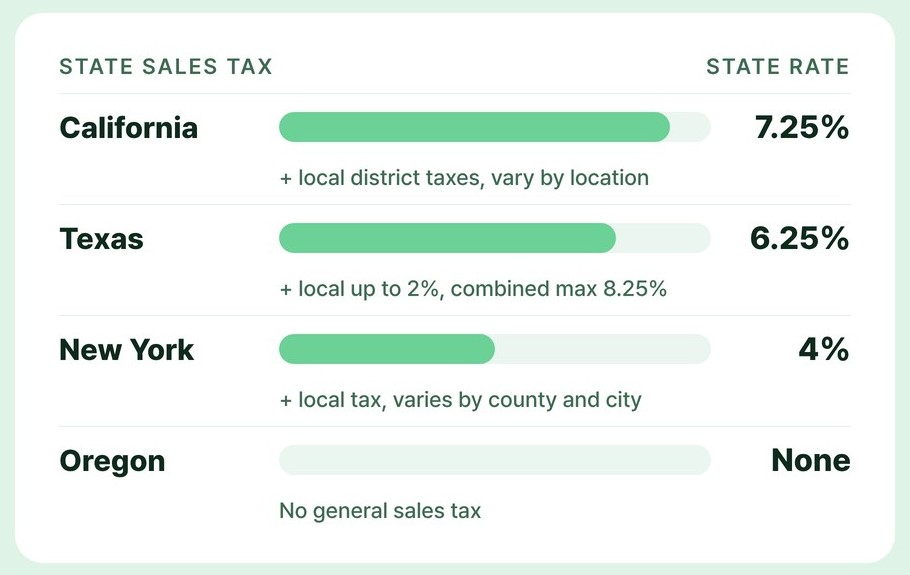 Chart comparing US state sales tax rates: California 7.25%, Texas 6.25%, New York 4%, Oregon none.